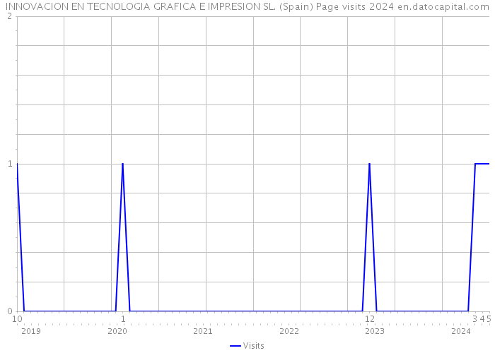 INNOVACION EN TECNOLOGIA GRAFICA E IMPRESION SL. (Spain) Page visits 2024 