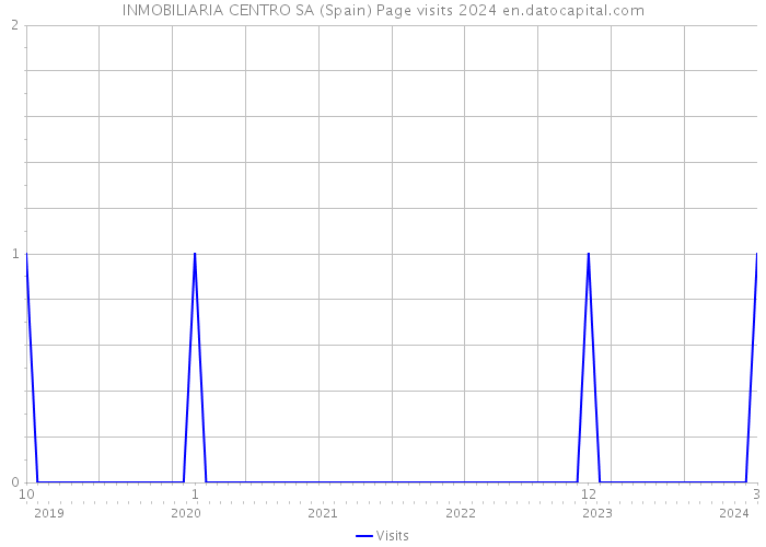 INMOBILIARIA CENTRO SA (Spain) Page visits 2024 