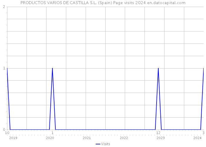 PRODUCTOS VARIOS DE CASTILLA S.L. (Spain) Page visits 2024 