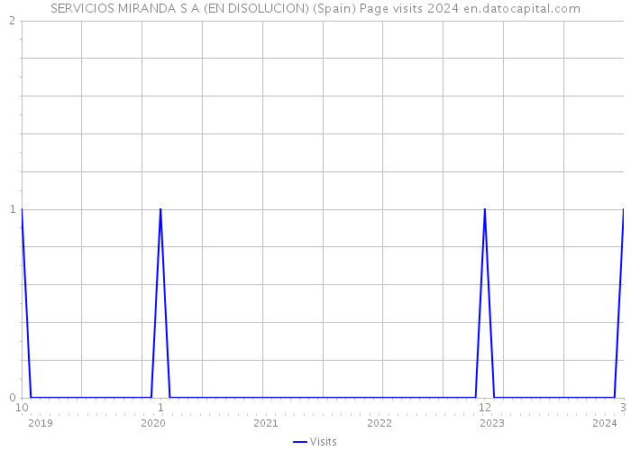 SERVICIOS MIRANDA S A (EN DISOLUCION) (Spain) Page visits 2024 