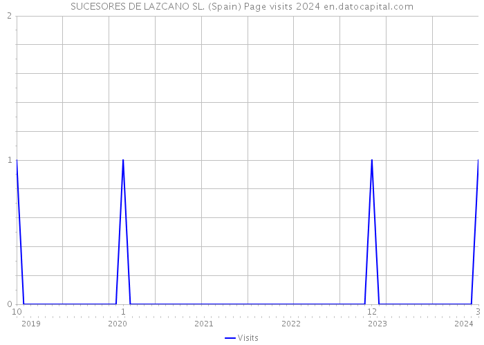 SUCESORES DE LAZCANO SL. (Spain) Page visits 2024 