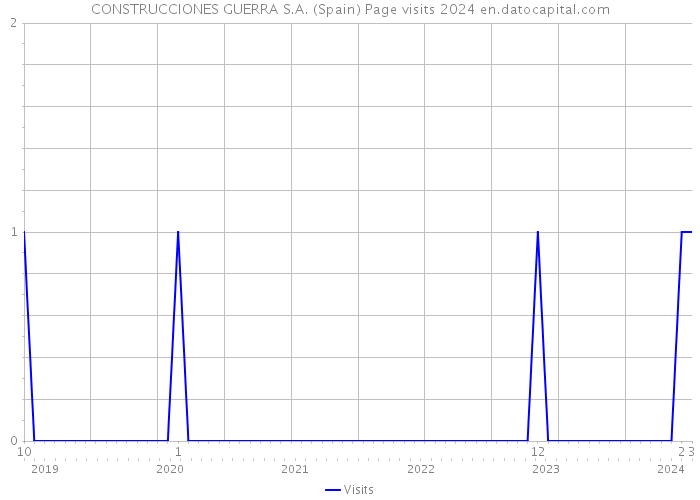 CONSTRUCCIONES GUERRA S.A. (Spain) Page visits 2024 