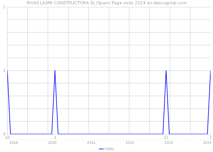 RIVAS LASMI CONSTRUCTORA SL (Spain) Page visits 2024 