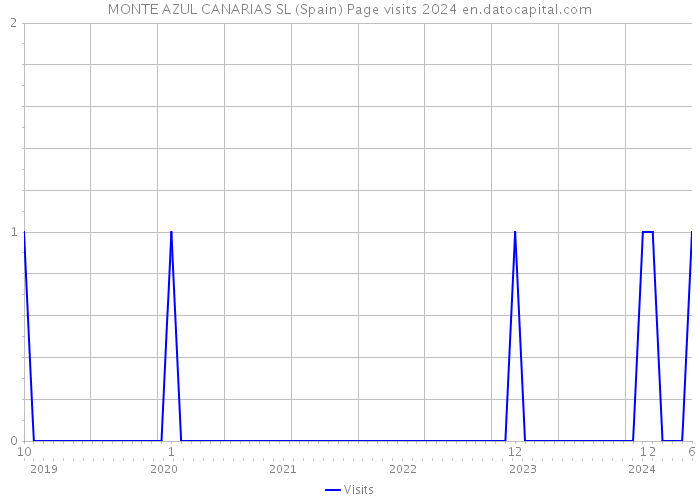 MONTE AZUL CANARIAS SL (Spain) Page visits 2024 