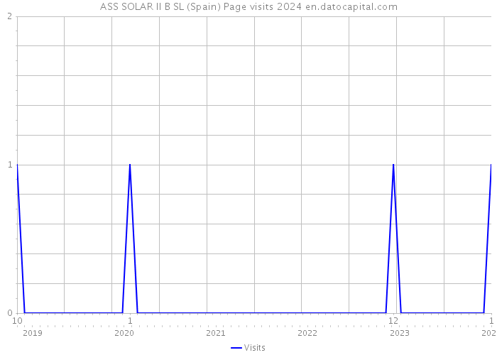 ASS SOLAR II B SL (Spain) Page visits 2024 