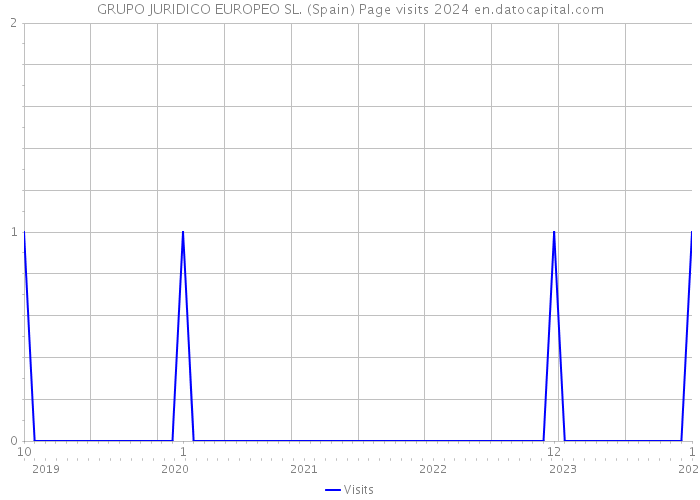 GRUPO JURIDICO EUROPEO SL. (Spain) Page visits 2024 