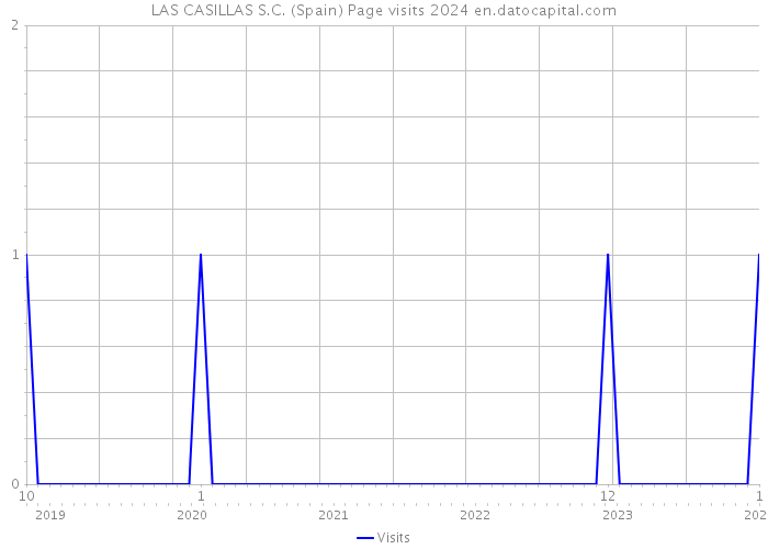 LAS CASILLAS S.C. (Spain) Page visits 2024 