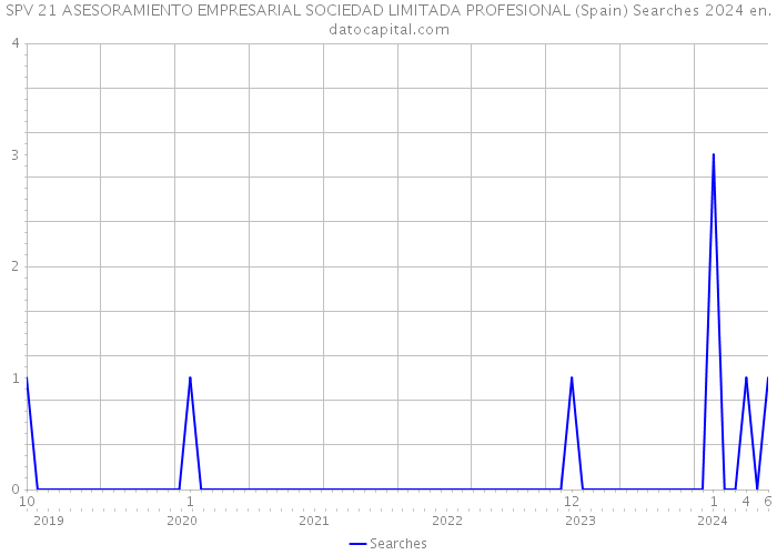 SPV 21 ASESORAMIENTO EMPRESARIAL SOCIEDAD LIMITADA PROFESIONAL (Spain) Searches 2024 