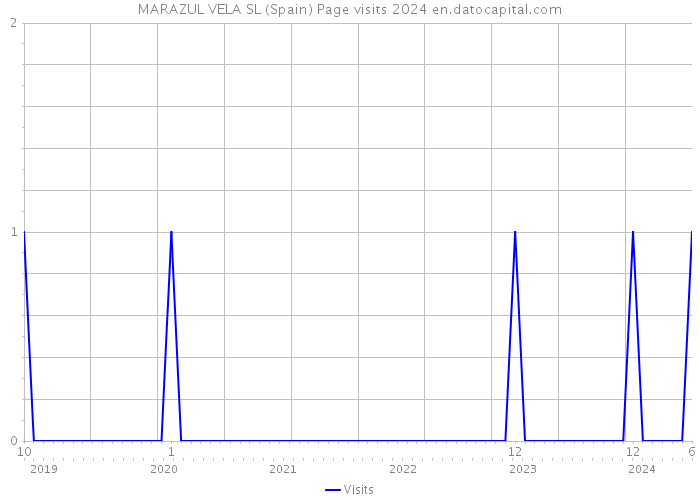 MARAZUL VELA SL (Spain) Page visits 2024 