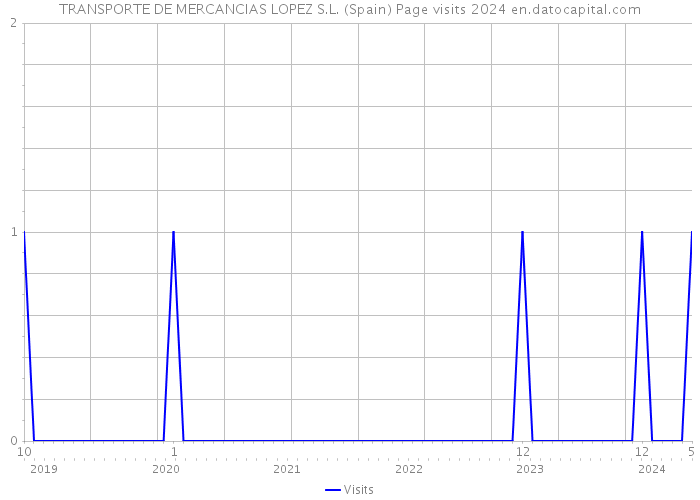 TRANSPORTE DE MERCANCIAS LOPEZ S.L. (Spain) Page visits 2024 