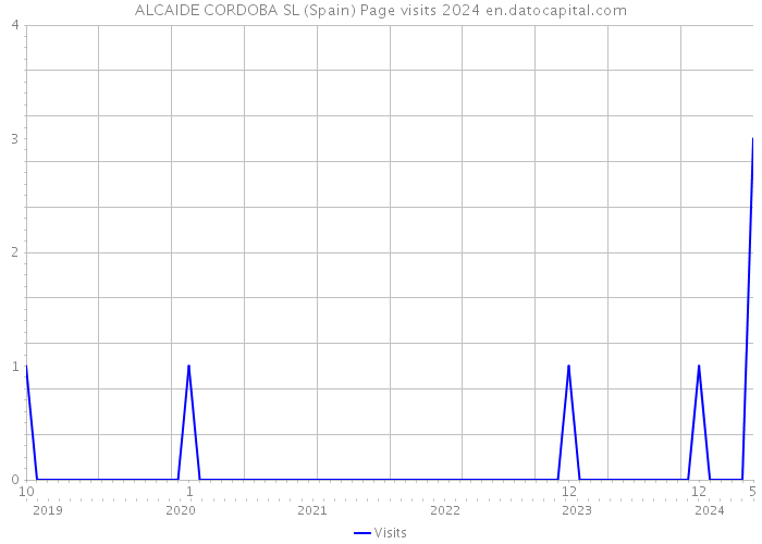 ALCAIDE CORDOBA SL (Spain) Page visits 2024 