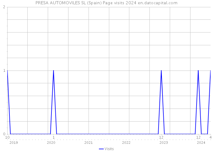 PRESA AUTOMOVILES SL (Spain) Page visits 2024 