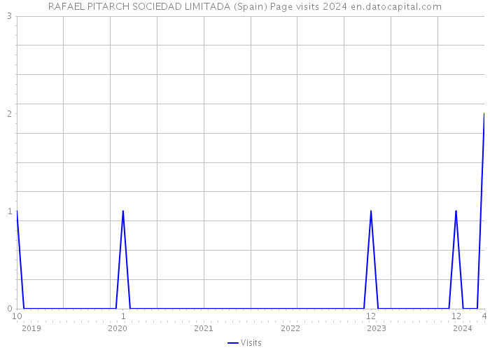 RAFAEL PITARCH SOCIEDAD LIMITADA (Spain) Page visits 2024 