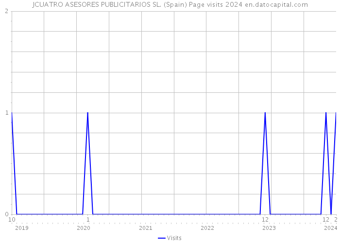 JCUATRO ASESORES PUBLICITARIOS SL. (Spain) Page visits 2024 