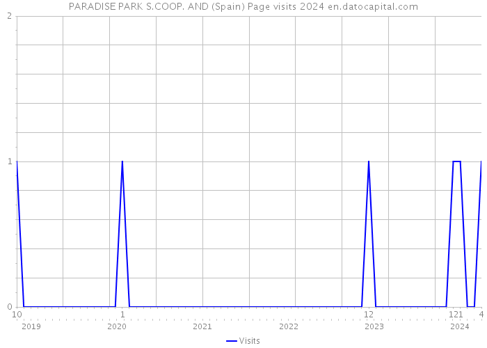 PARADISE PARK S.COOP. AND (Spain) Page visits 2024 