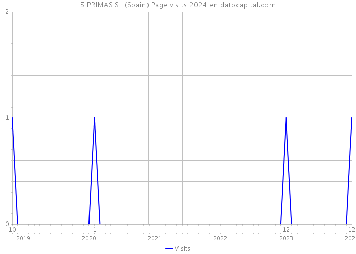 5 PRIMAS SL (Spain) Page visits 2024 