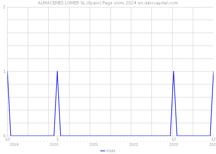 ALMACENES LOMER SL (Spain) Page visits 2024 