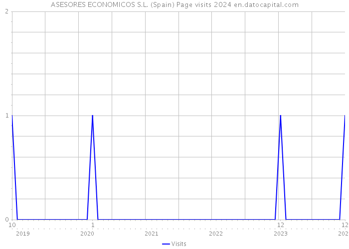 ASESORES ECONOMICOS S.L. (Spain) Page visits 2024 