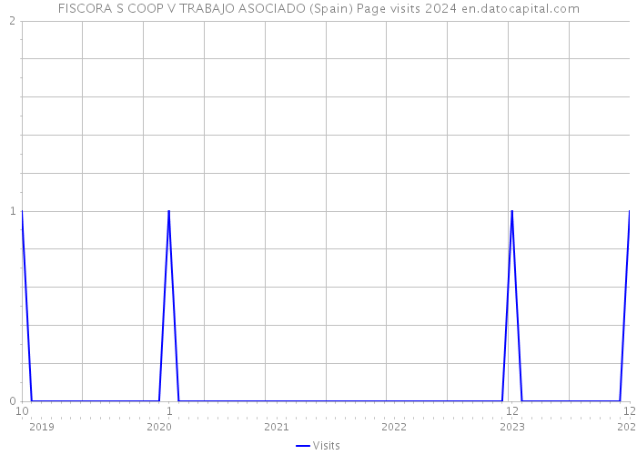 FISCORA S COOP V TRABAJO ASOCIADO (Spain) Page visits 2024 