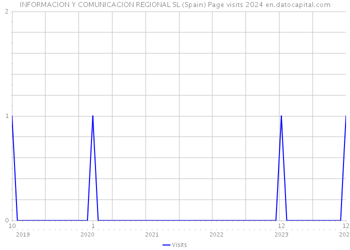 INFORMACION Y COMUNICACION REGIONAL SL (Spain) Page visits 2024 
