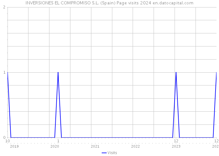 INVERSIONES EL COMPROMISO S.L. (Spain) Page visits 2024 