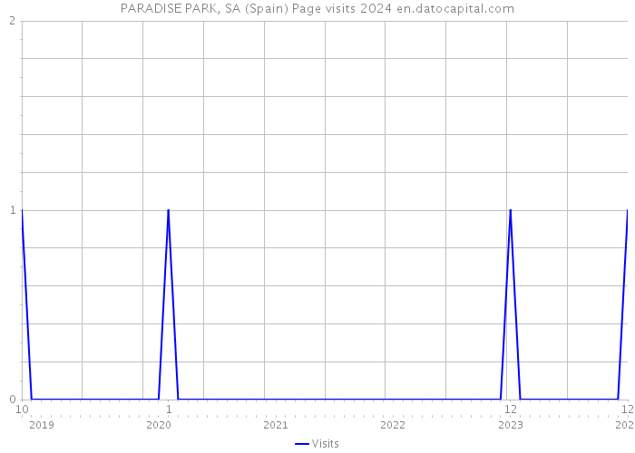 PARADISE PARK, SA (Spain) Page visits 2024 