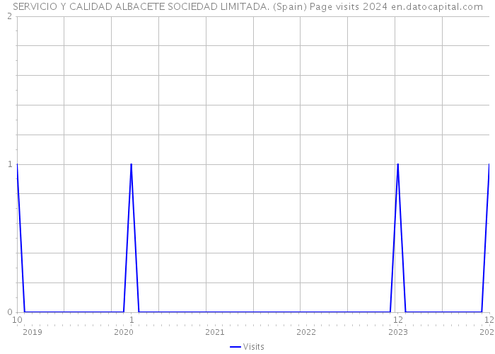 SERVICIO Y CALIDAD ALBACETE SOCIEDAD LIMITADA. (Spain) Page visits 2024 