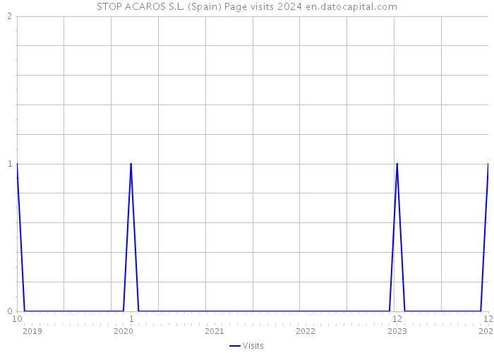 STOP ACAROS S.L. (Spain) Page visits 2024 