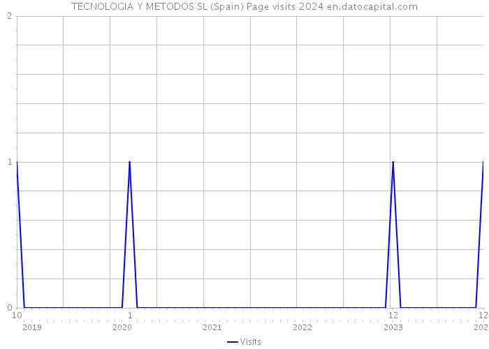 TECNOLOGIA Y METODOS SL (Spain) Page visits 2024 