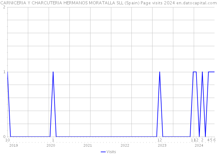 CARNICERIA Y CHARCUTERIA HERMANOS MORATALLA SLL (Spain) Page visits 2024 