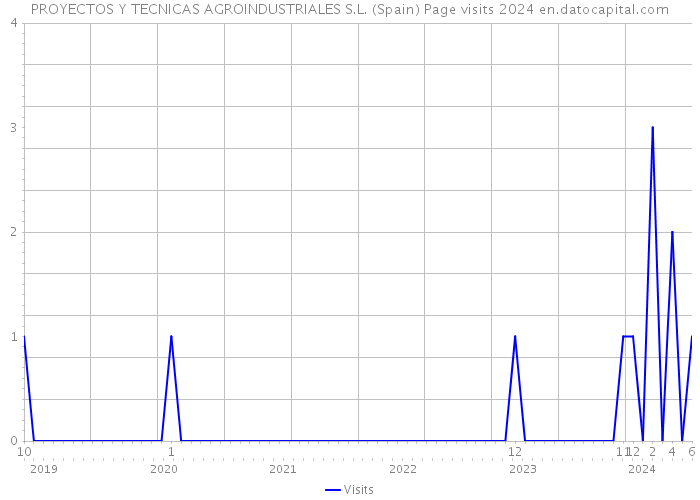 PROYECTOS Y TECNICAS AGROINDUSTRIALES S.L. (Spain) Page visits 2024 