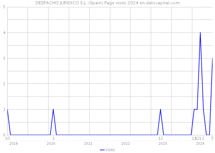 DESPACHO JURIDICO S.L. (Spain) Page visits 2024 
