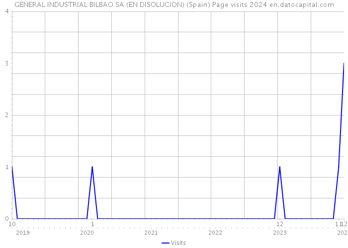 GENERAL INDUSTRIAL BILBAO SA (EN DISOLUCION) (Spain) Page visits 2024 