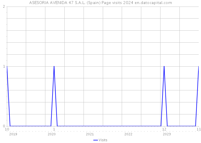 ASESORIA AVENIDA 47 S.A.L. (Spain) Page visits 2024 