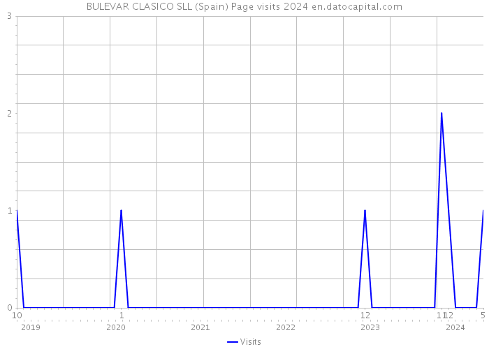 BULEVAR CLASICO SLL (Spain) Page visits 2024 
