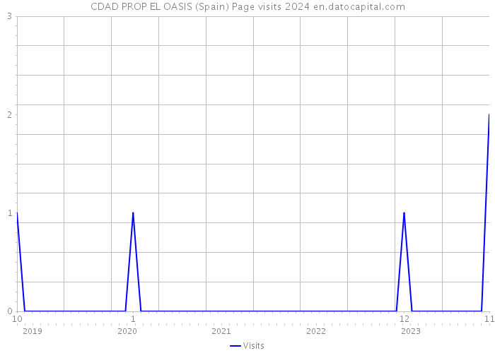 CDAD PROP EL OASIS (Spain) Page visits 2024 
