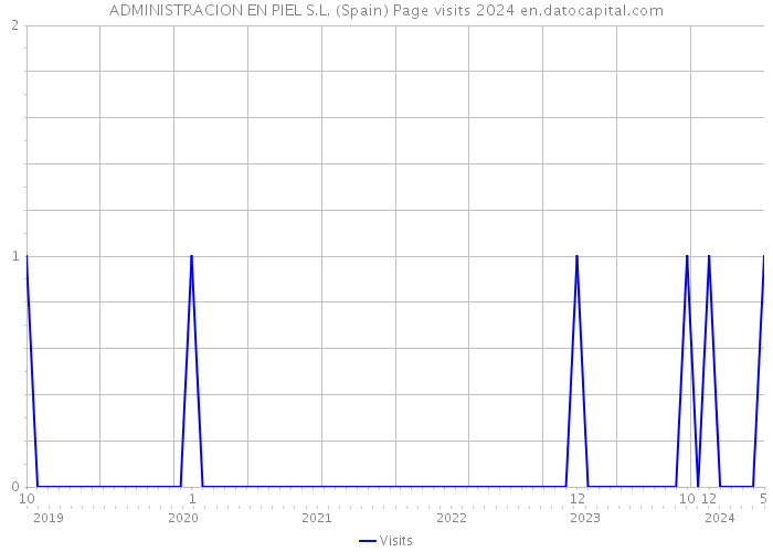 ADMINISTRACION EN PIEL S.L. (Spain) Page visits 2024 