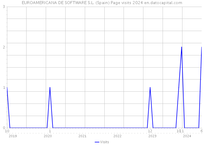 EUROAMERICANA DE SOFTWARE S.L. (Spain) Page visits 2024 