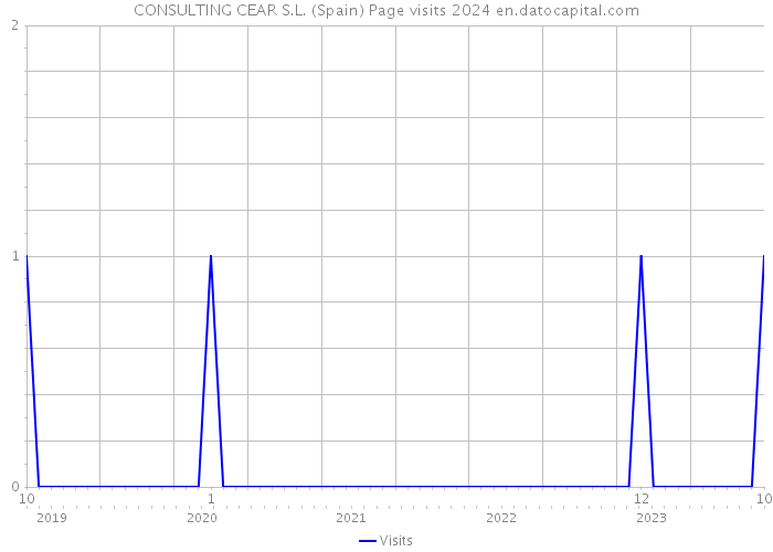 CONSULTING CEAR S.L. (Spain) Page visits 2024 