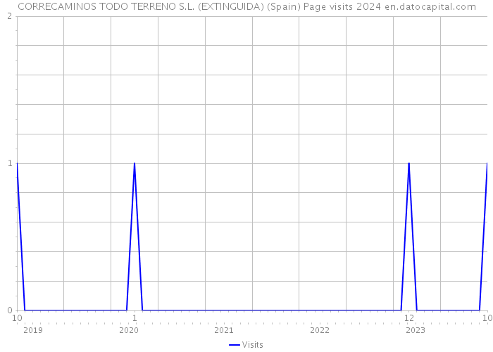 CORRECAMINOS TODO TERRENO S.L. (EXTINGUIDA) (Spain) Page visits 2024 