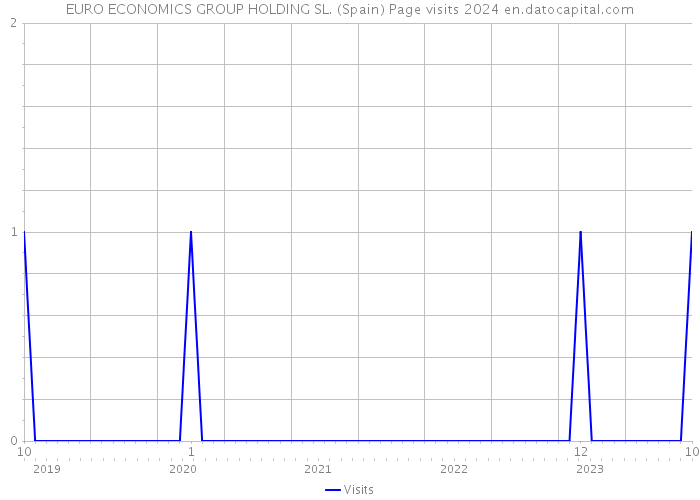 EURO ECONOMICS GROUP HOLDING SL. (Spain) Page visits 2024 