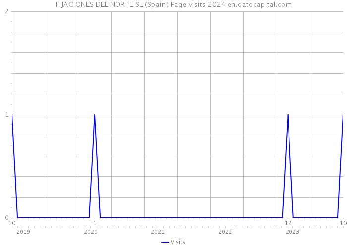 FIJACIONES DEL NORTE SL (Spain) Page visits 2024 