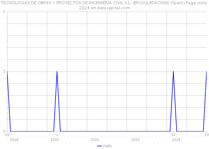 TECNOLOGIAS DE OBRAS Y PROYECTOS DE INGENIERIA CIVIL S.L. (EN LIQUIDACION) (Spain) Page visits 2024 