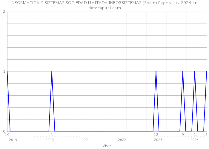 INFORMATICA Y SISTEMAS SOCIEDAD LIMITADA INFORSISTEMAS (Spain) Page visits 2024 