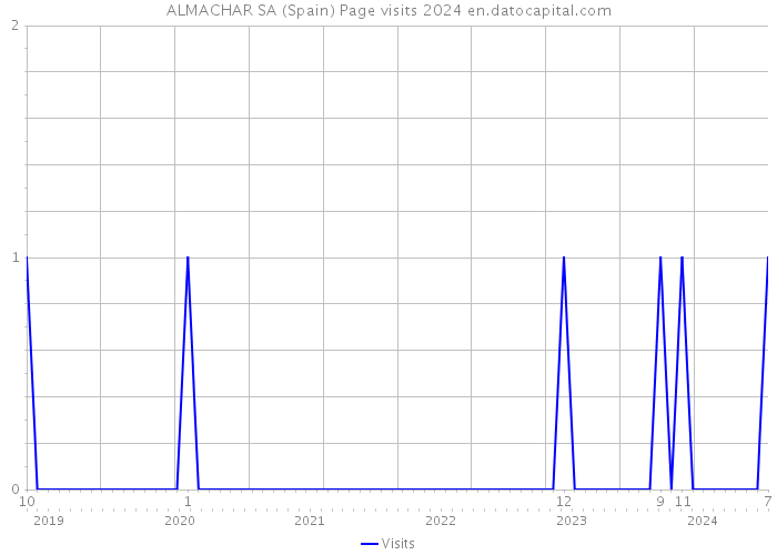 ALMACHAR SA (Spain) Page visits 2024 