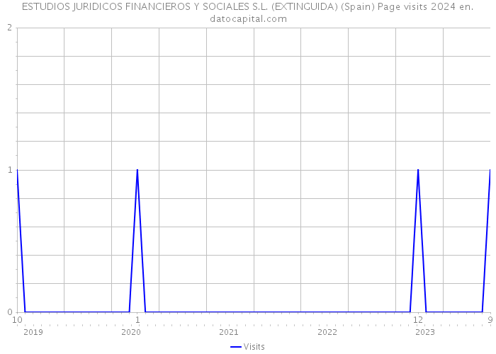 ESTUDIOS JURIDICOS FINANCIEROS Y SOCIALES S.L. (EXTINGUIDA) (Spain) Page visits 2024 