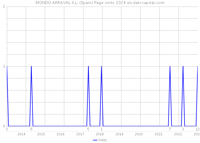 MONDO ARRAVAL S.L. (Spain) Page visits 2024 