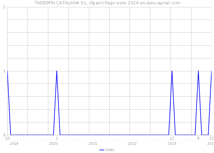 TADESPIN CATALANA S.L. (Spain) Page visits 2024 