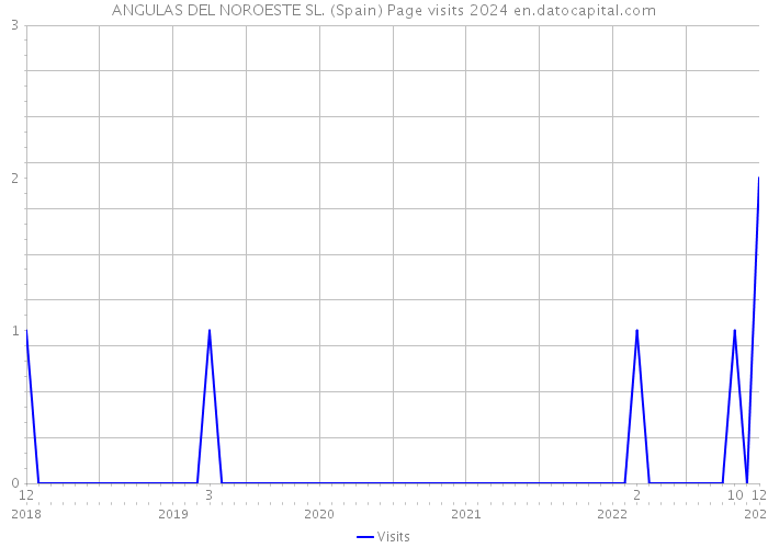ANGULAS DEL NOROESTE SL. (Spain) Page visits 2024 