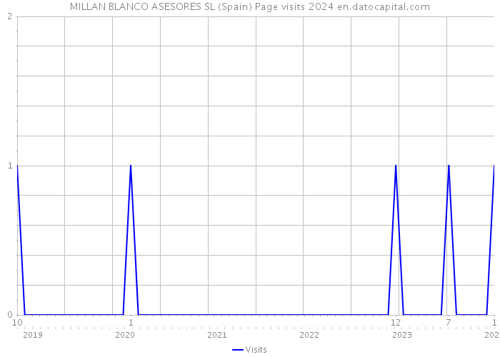 MILLAN BLANCO ASESORES SL (Spain) Page visits 2024 